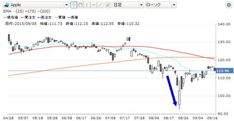 GMOクリック証券CFD・米Apple 日足