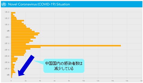中国国内の新型コロナウイルス感染者数（日別）