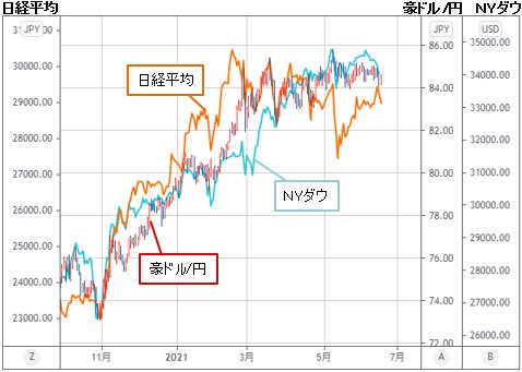 豪ドル/円＆日経平均＆ＮＹダウ 日足チャート
