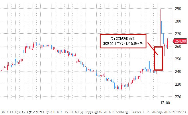 フィスコ(3807)株価 1時間足
