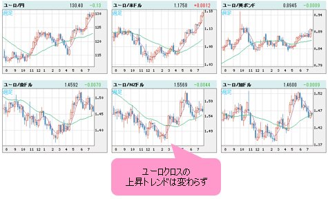 ユーロVS世界の通貨 週足