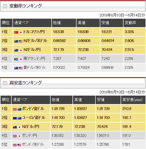 変動率と高安差のランキング(2019年6月10日~6月14日)