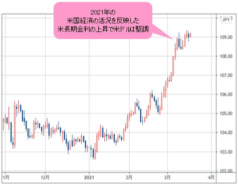 米ドル/円 日足