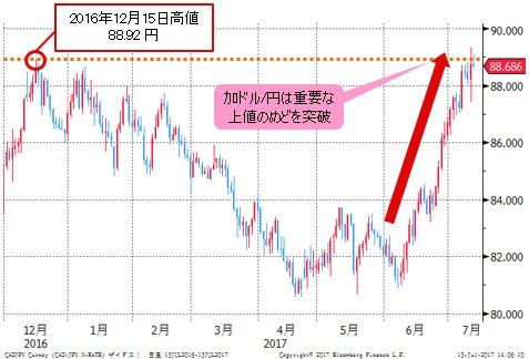 加ドル/円 日足