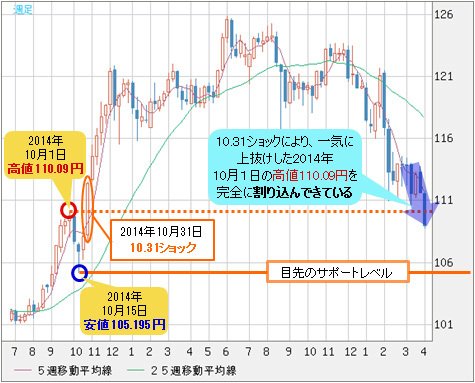 米ドル/円 週足