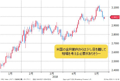米長期金利(米10年債利回り) 日足