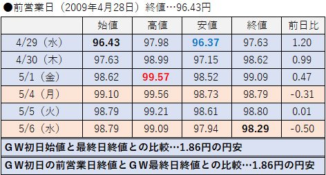 2009年の値動き