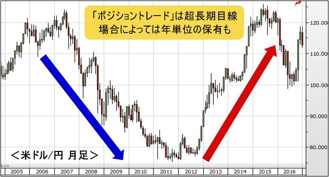 米ドル/円 月足チャート