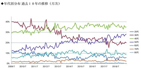 FX投資家の年代別分布(過去10年)