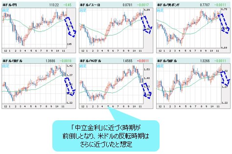 米ドルVS世界の通貨 週足