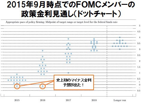 2015年9月時点でのFOMCメンバーの政策金利見通し(ドットチャート)