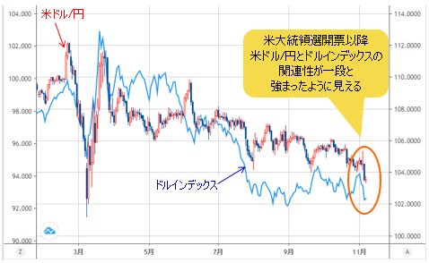 米ドル/円VSドルインデックス 日足チャート