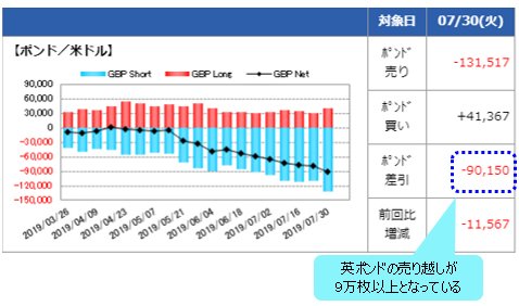 IMM(国際通貨先物市場)のポジション状況(英ポンド/米ドル)7月30日時点画像