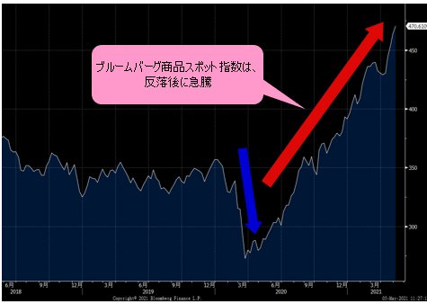 ブルームバーグスポット指数 週足