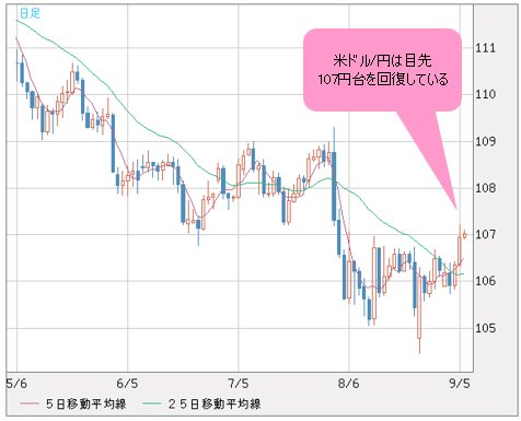 米ドル/円 日足