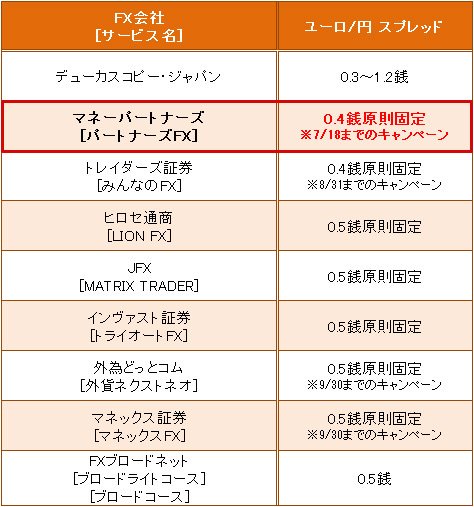 主要FX会社のユーロ/円スプレッド比較(2017年7月3日現在)