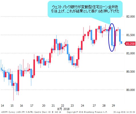 豪ドル/円 4時間足
