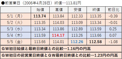 2006年の値動き