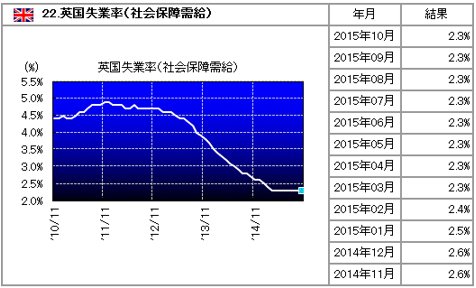 英国雇用統計