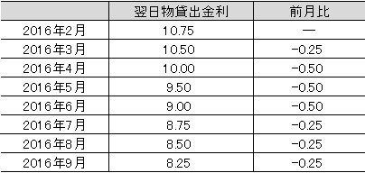 2016年2月以降の翌日物貸出金利の推移