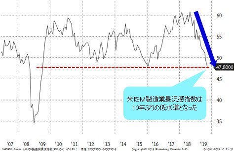 米ＩＳＭ製造業景況感指数、長期の推移
