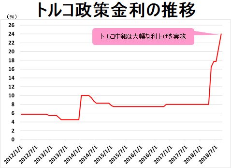 トルコ政策金利の推移