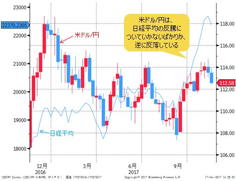 米ドル/円VS日経平均 日足
