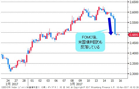 米長期金利(10年物国債利回り) 4時間足