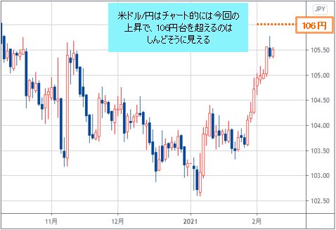 米ドル/円 日足チャート