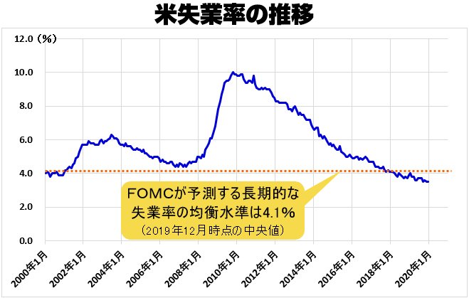 米国の失業率の推移(2000年1月~)
