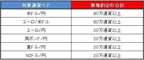 キャッシュバックの成立条件