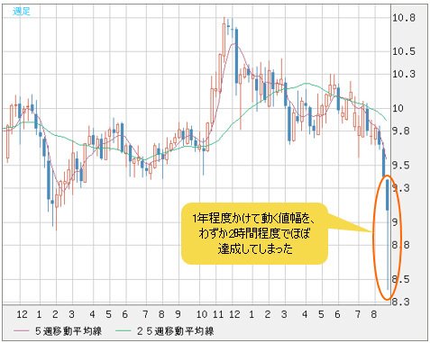 わずか2時間で、1年分の値幅をほぼ達成してしまった