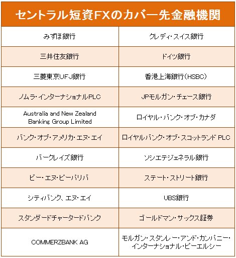セントラル短資FXカバー先金融機関一覧