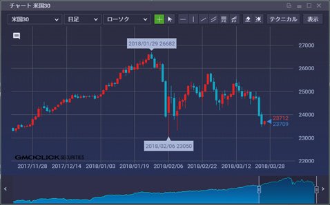 米国30 日足