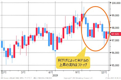 ドルインデックス 週足チャート