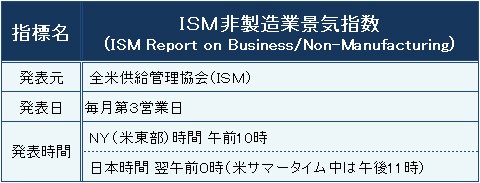 ISM非製造業景気指数の概要