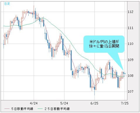 米ドル/円 日足チャート