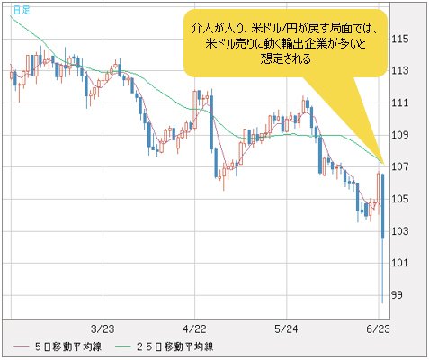 米ドル/円 日足