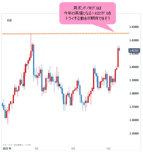 英ポンド/米ドル 日足