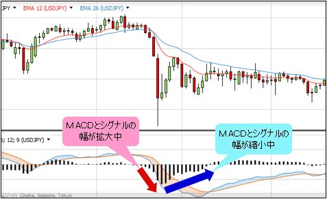 MACDのチャート