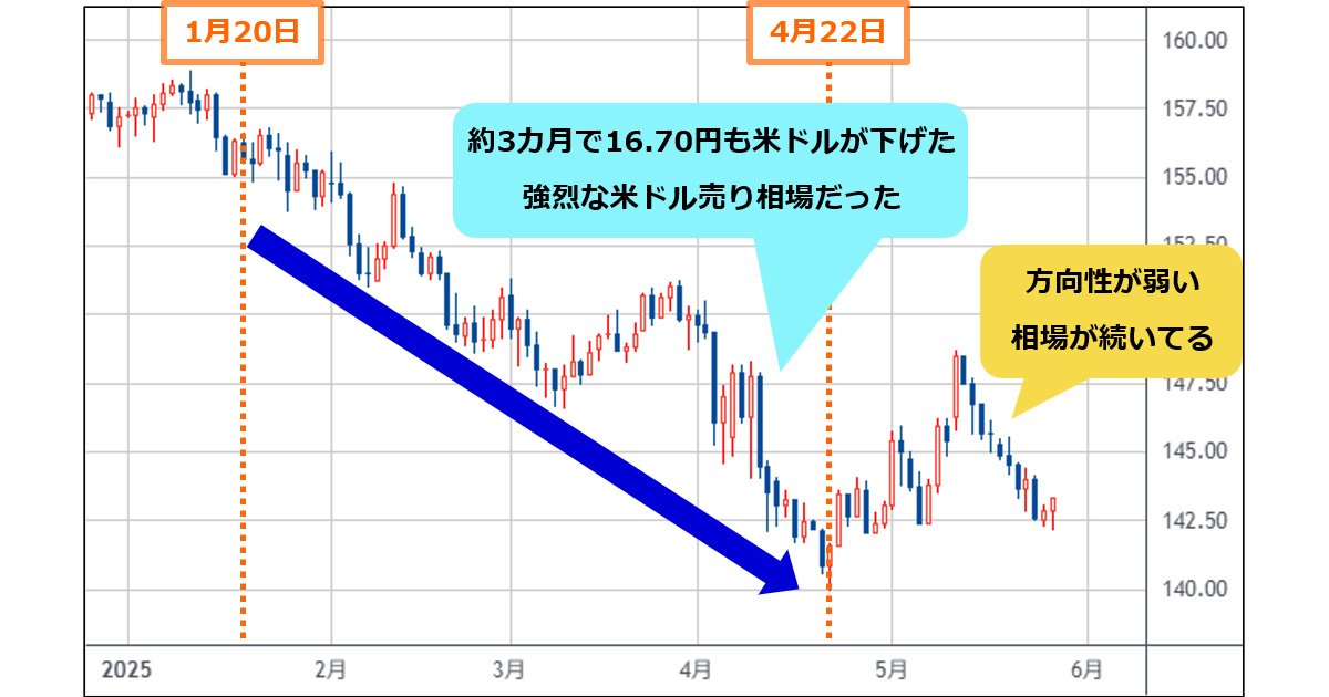 米ドル売りが強烈だった1～4月は攻めの取引だったが、関税発表