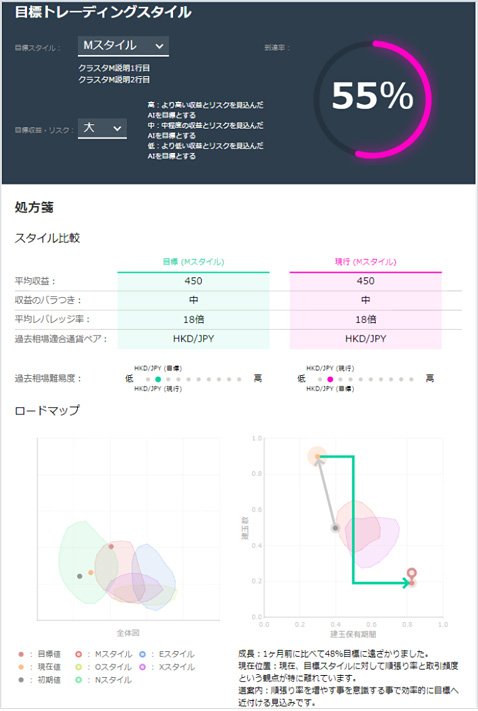 トレードカルテFXの「処方箋」の一例