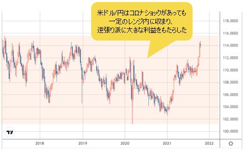 米ドル/円 週足チャート