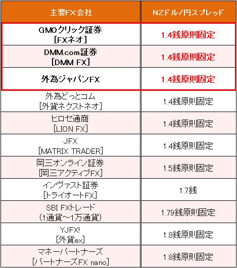 主要FX会社のNZドル/円スプレッド比較(2015年12月21日現在)