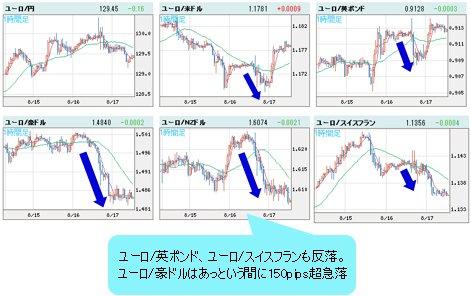 ユーロVS世界の通貨 30分足