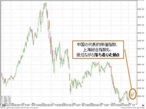 上海総合指数 日足