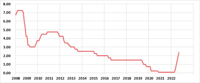 オーストラリアの政策金利の推移