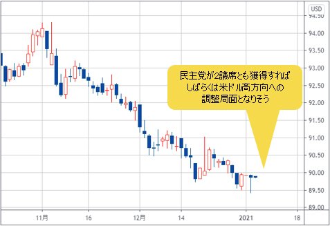 ドルインデックスの日足チャート