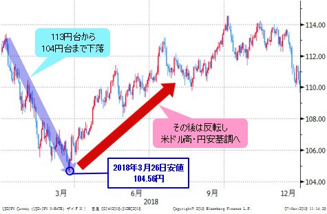 米ドル/円 日足（2018年）