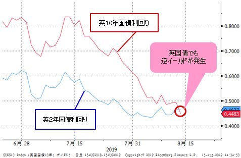 英10年国債利回り&2年国債利回りチャート